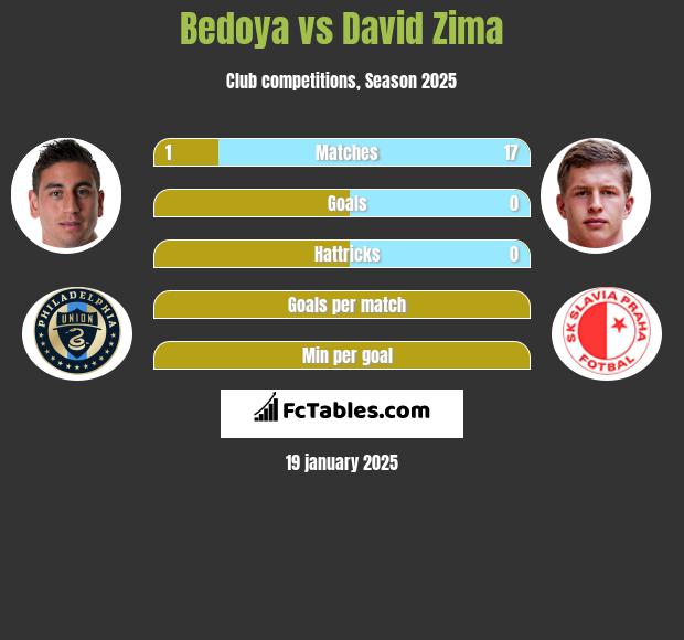 Bedoya vs David Zima h2h player stats