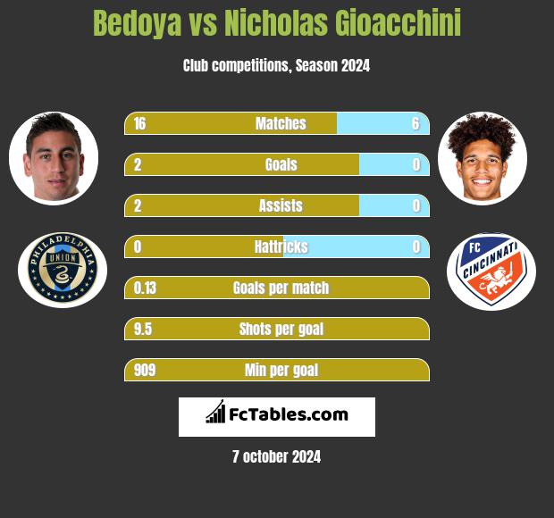 Bedoya vs Nicholas Gioacchini h2h player stats