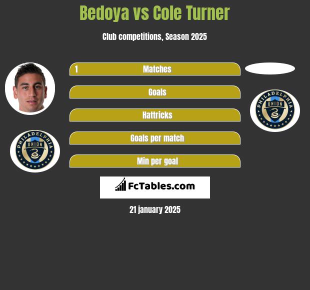 Bedoya vs Cole Turner h2h player stats