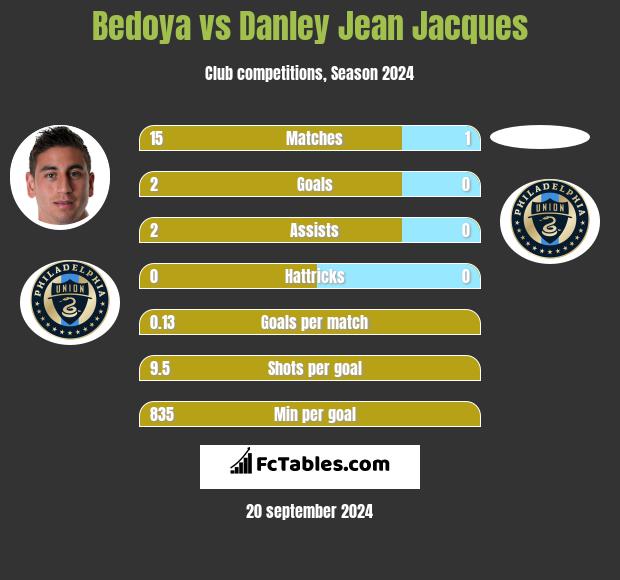 Bedoya vs Danley Jean Jacques h2h player stats