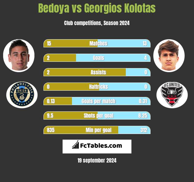 Bedoya vs Georgios Kolotas h2h player stats