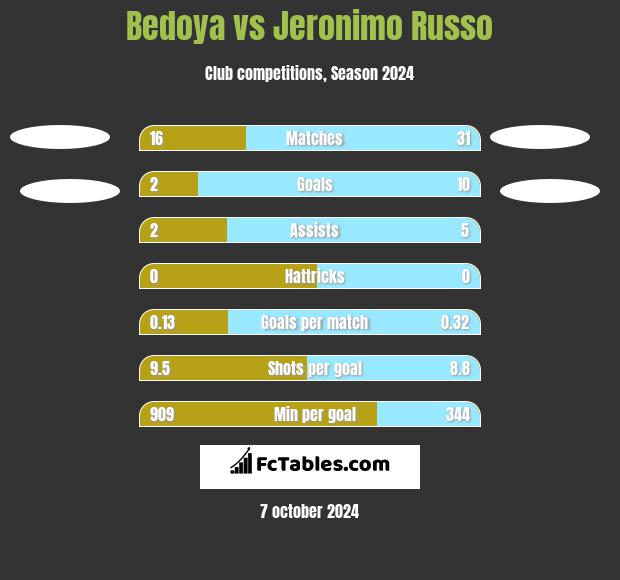 Bedoya vs Jeronimo Russo h2h player stats