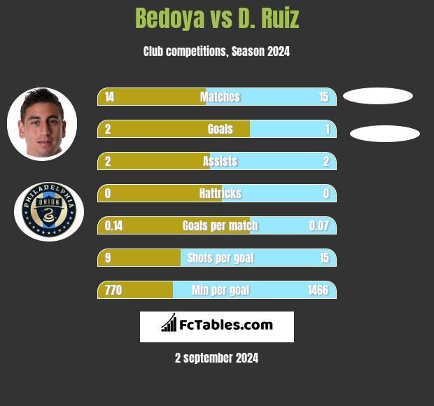 Bedoya vs D. Ruiz h2h player stats