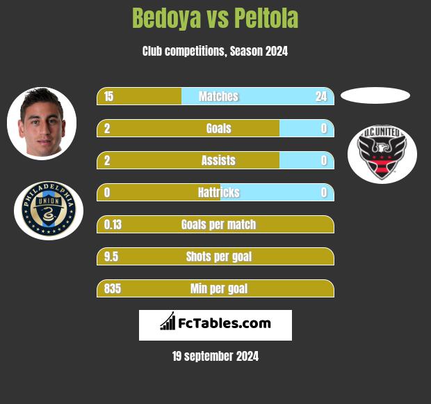 Bedoya vs Peltola h2h player stats