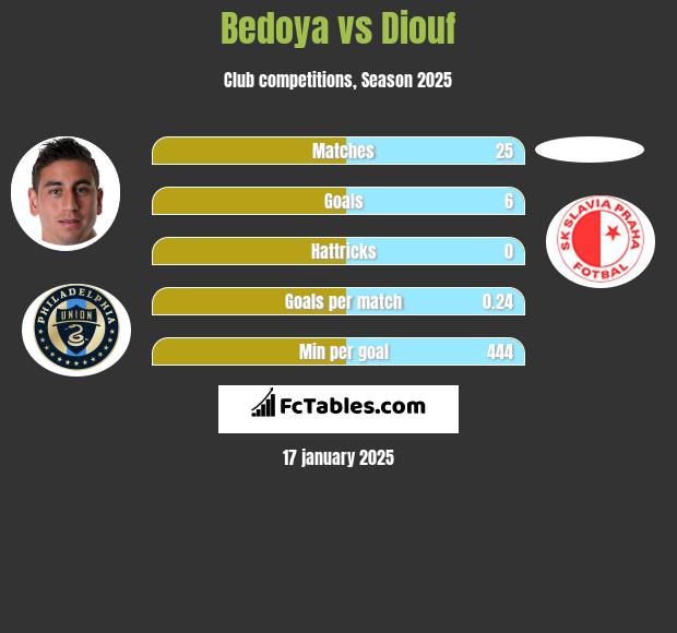 Bedoya vs Diouf h2h player stats