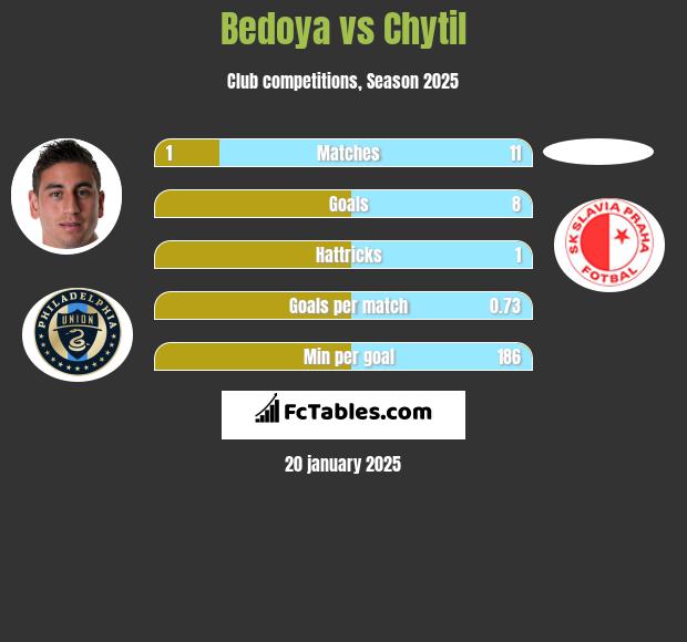 Bedoya vs Chytil h2h player stats