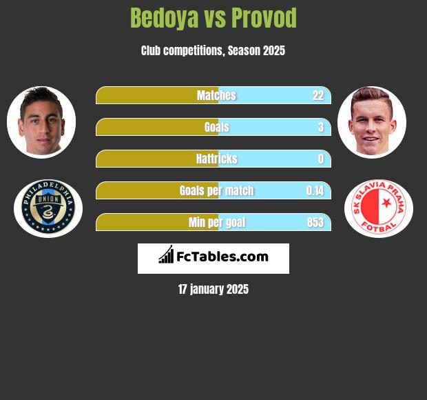 Bedoya vs Provod h2h player stats