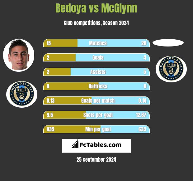 Bedoya vs McGlynn h2h player stats