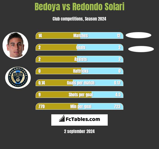 Bedoya vs Redondo Solari h2h player stats