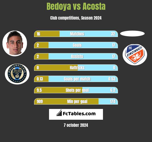 Bedoya vs Acosta h2h player stats