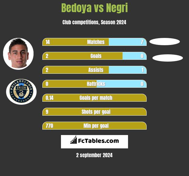 Bedoya vs Negri h2h player stats