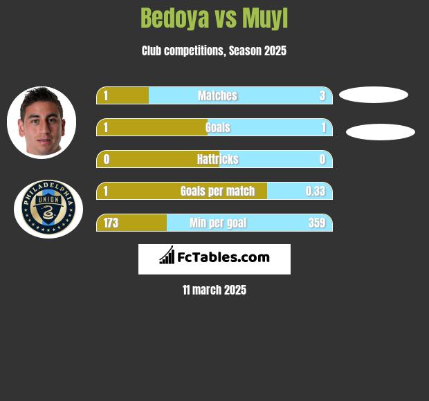 Bedoya vs Muyl h2h player stats