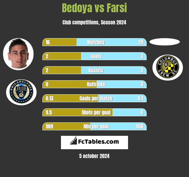 Bedoya vs Farsi h2h player stats