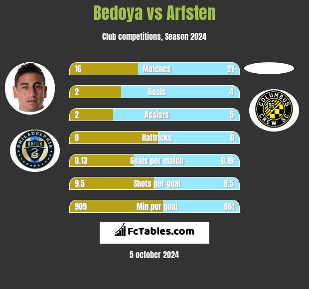 Bedoya vs Arfsten h2h player stats