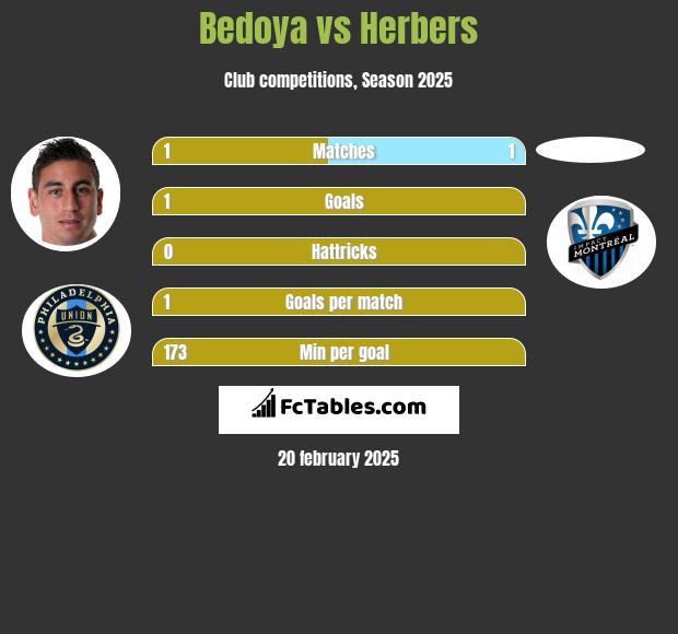 Bedoya vs Herbers h2h player stats