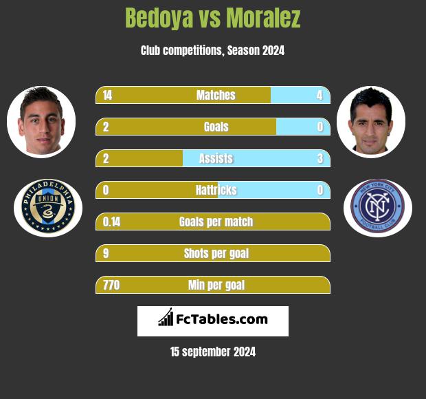 Bedoya vs Moralez h2h player stats