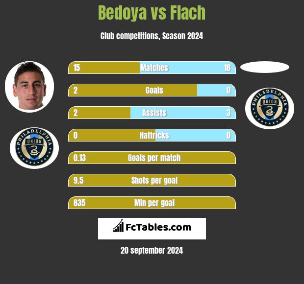 Bedoya vs Flach h2h player stats