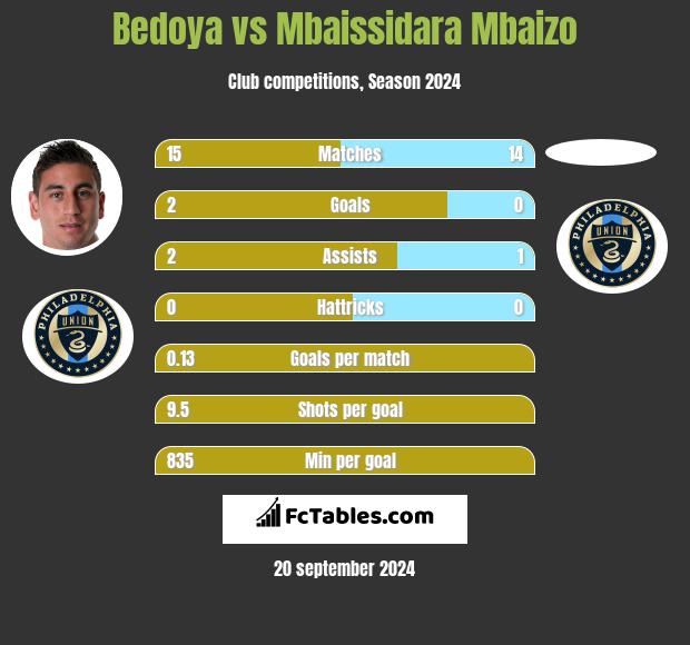 Bedoya vs Mbaissidara Mbaizo h2h player stats