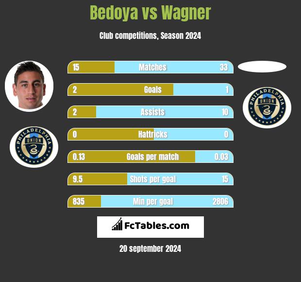 Bedoya vs Wagner h2h player stats