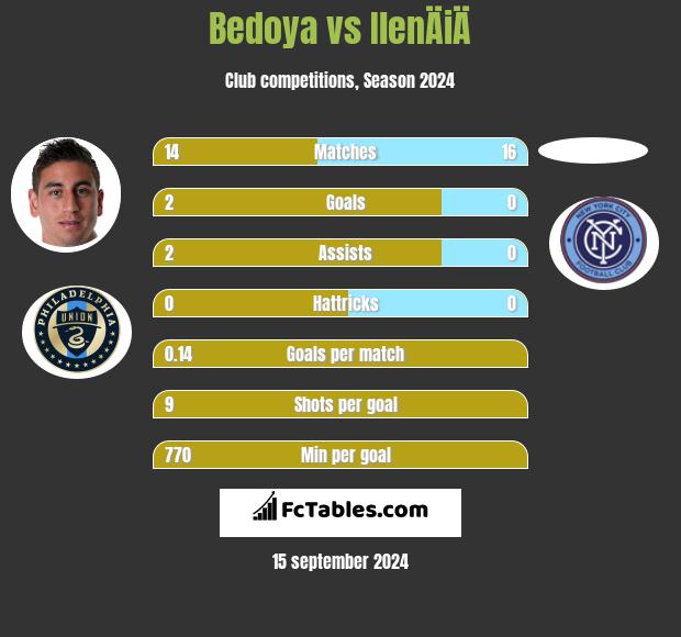 Bedoya vs IlenÄiÄ h2h player stats