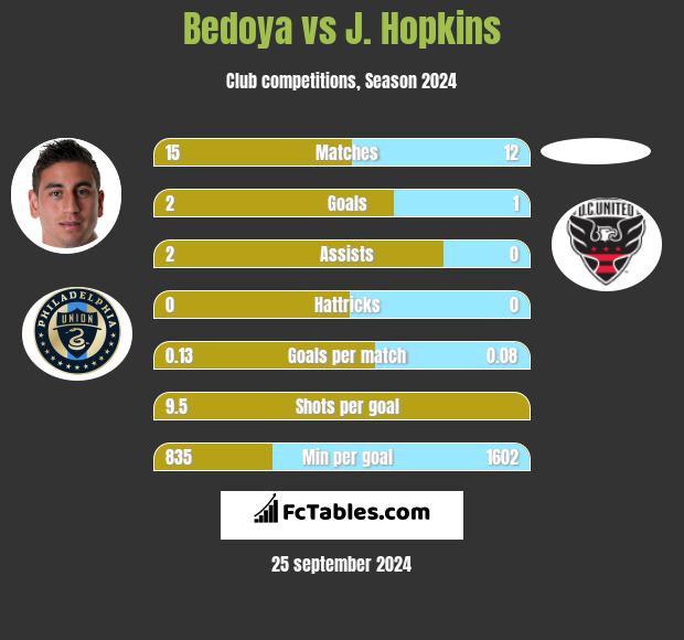 Bedoya vs J. Hopkins h2h player stats