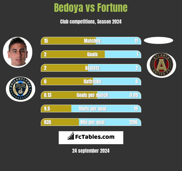 Bedoya vs Fortune h2h player stats