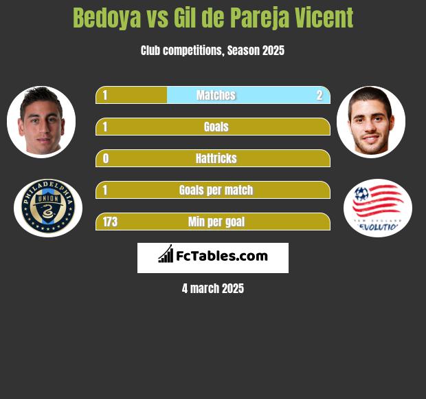 Bedoya vs Gil de Pareja Vicent h2h player stats