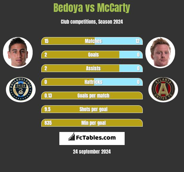 Bedoya vs McCarty h2h player stats