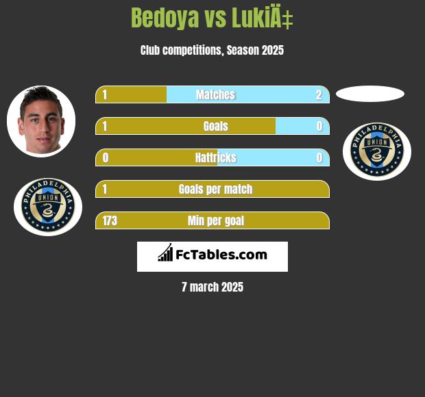 Bedoya vs LukiÄ‡ h2h player stats