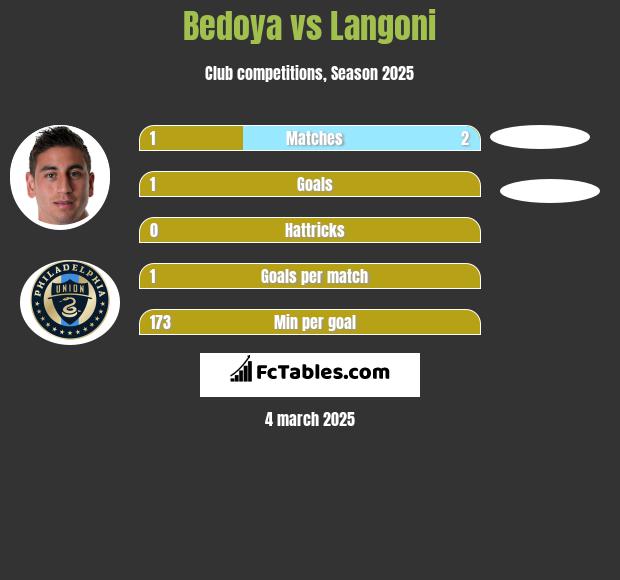 Bedoya vs Langoni h2h player stats