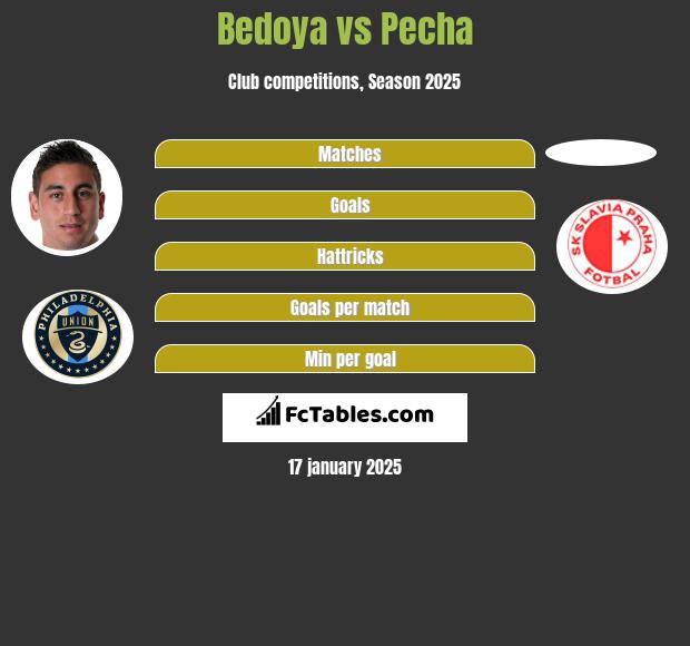 Bedoya vs Pecha h2h player stats