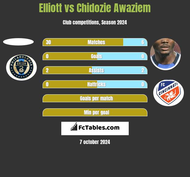 Elliott vs Chidozie Awaziem h2h player stats