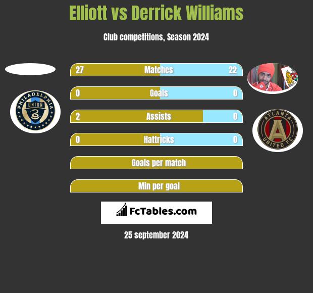 Elliott vs Derrick Williams h2h player stats