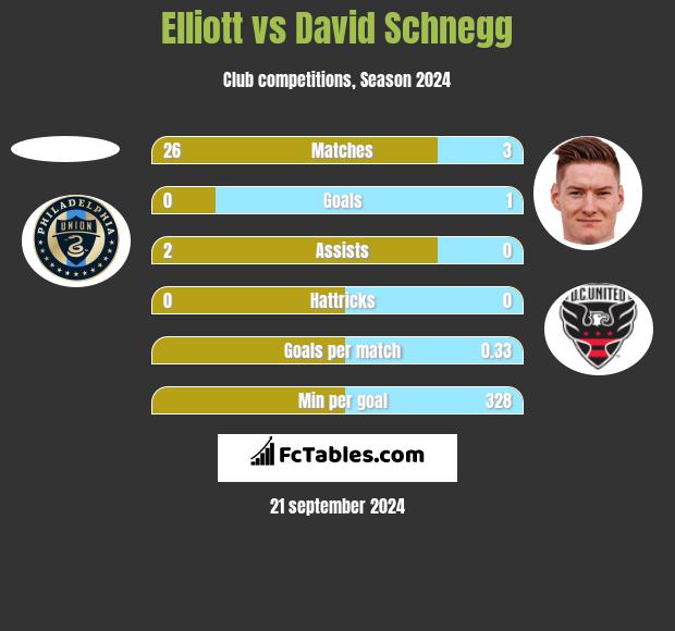 Elliott vs David Schnegg h2h player stats