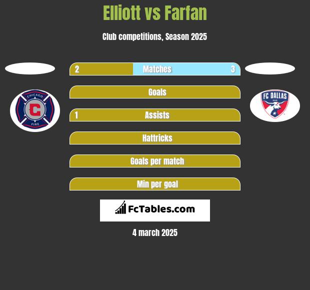 Elliott vs Farfan h2h player stats