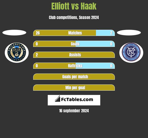 Elliott vs Haak h2h player stats