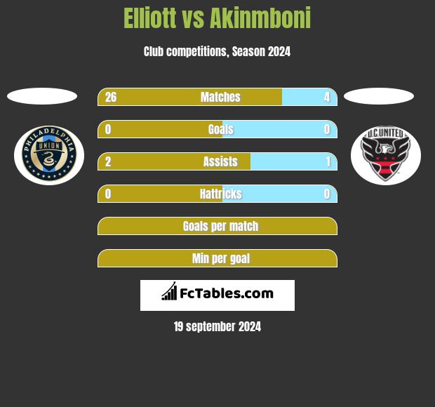 Elliott vs Akinmboni h2h player stats