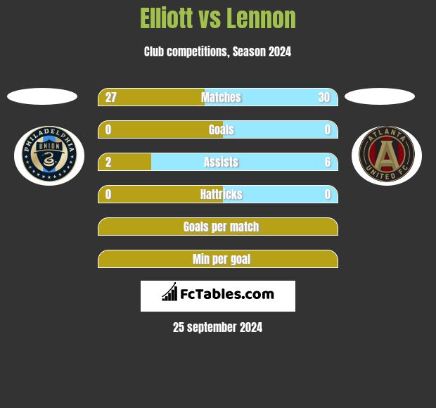 Elliott vs Lennon h2h player stats