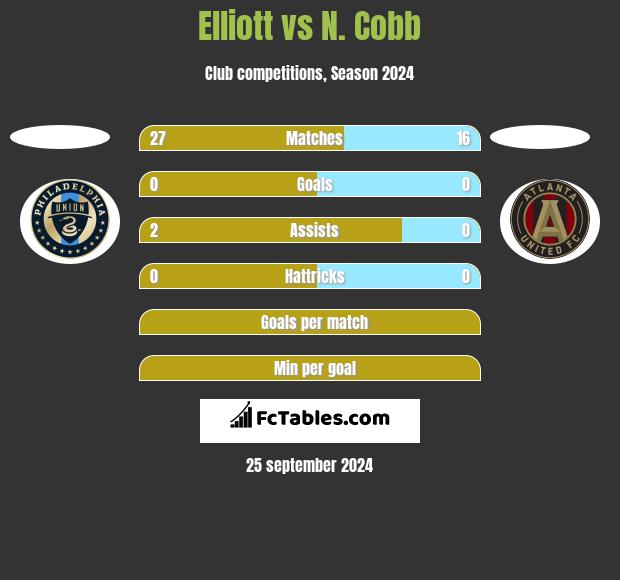 Elliott vs N. Cobb h2h player stats