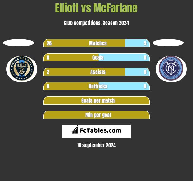 Elliott vs McFarlane h2h player stats