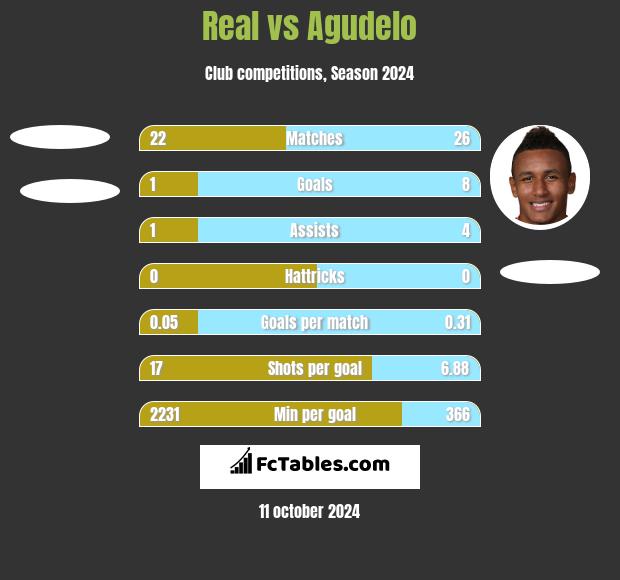 Real vs Agudelo h2h player stats