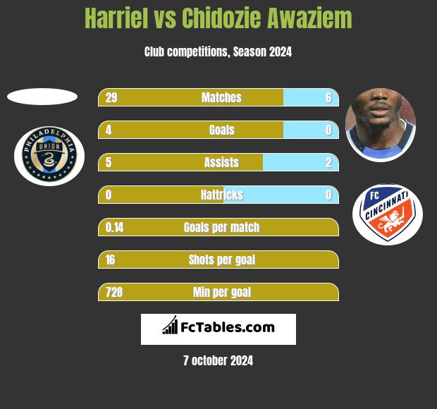 Harriel vs Chidozie Awaziem h2h player stats