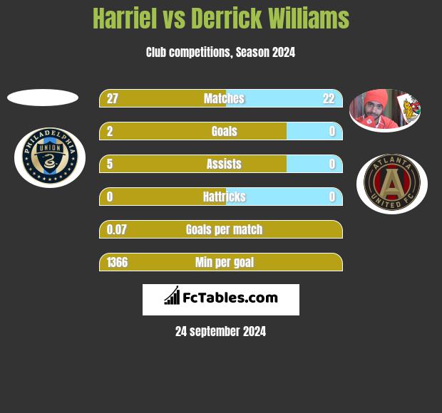 Harriel vs Derrick Williams h2h player stats