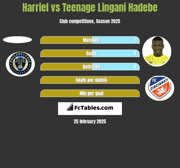 Harriel vs Teenage Lingani Hadebe h2h player stats