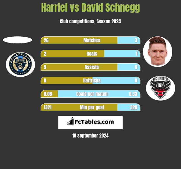 Harriel vs David Schnegg h2h player stats