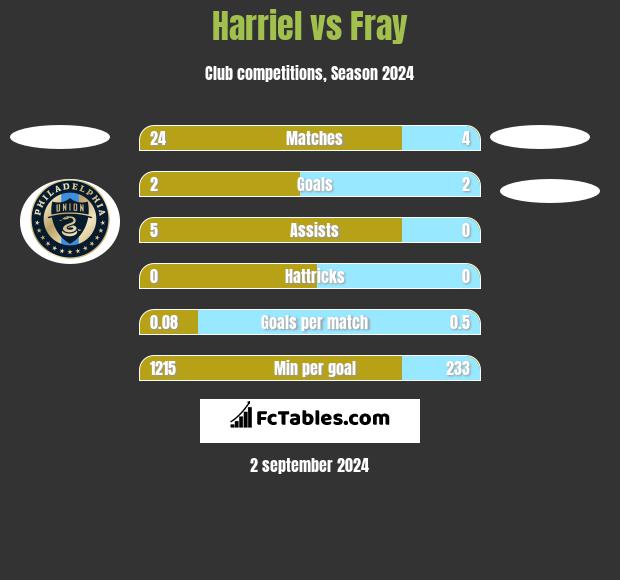 Harriel vs Fray h2h player stats