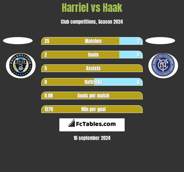 Harriel vs Haak h2h player stats