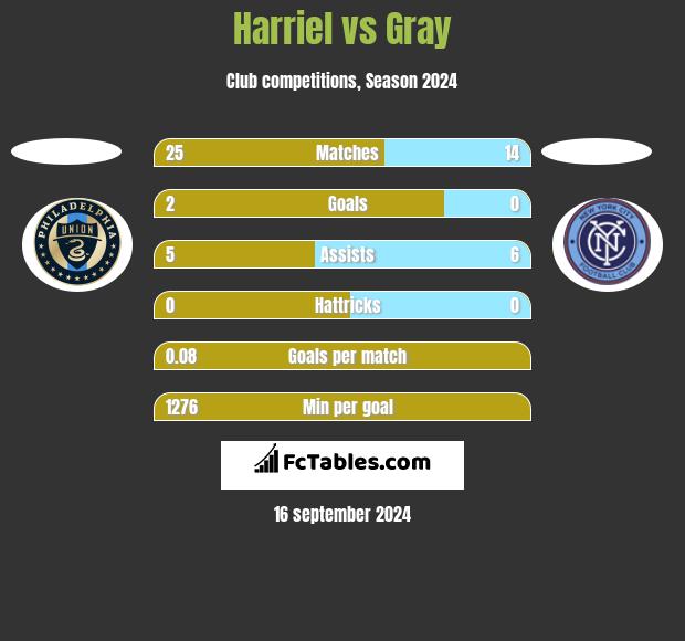 Harriel vs Gray h2h player stats