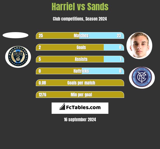 Harriel vs Sands h2h player stats