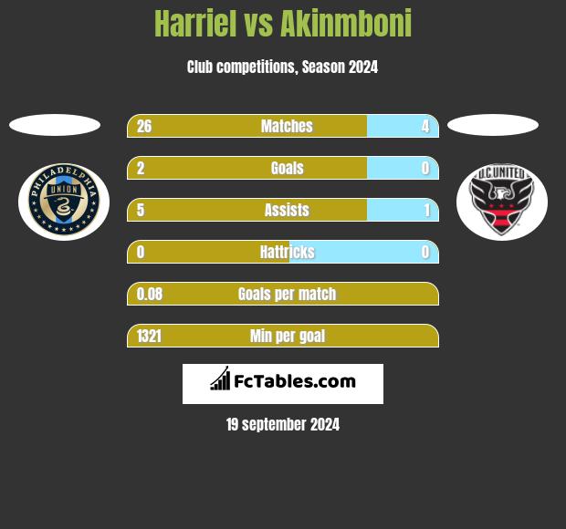 Harriel vs Akinmboni h2h player stats